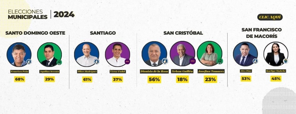 PRM se impone en los principales municipios del país