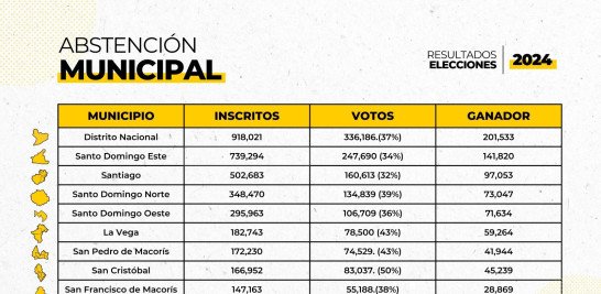 La abstención ha revelado la crisis de representación política dominicana