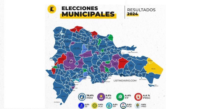 Cambios en el mapa electoral: PRM 121 alcaldías; PLD, 15 y Fuerza del Pueblo 7