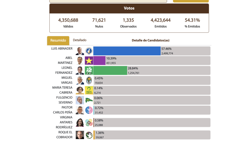 Luis gana con 57.4%, Leonel 28.8 y Abel quedó en 10.3%