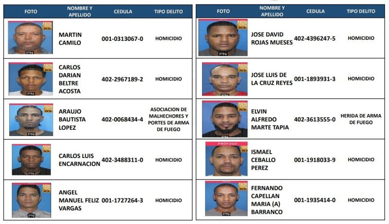 Los más buscados por la Policía alcanza los 133 en RD