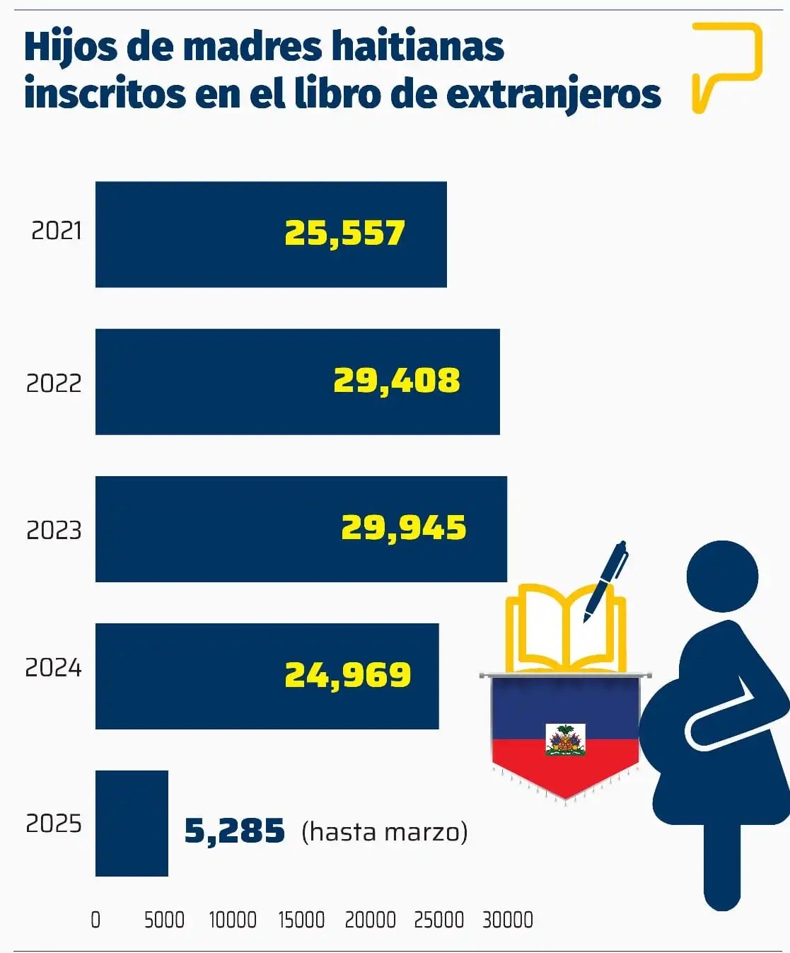 RD registra alrededor de 79 nacimientos de haitianos por día