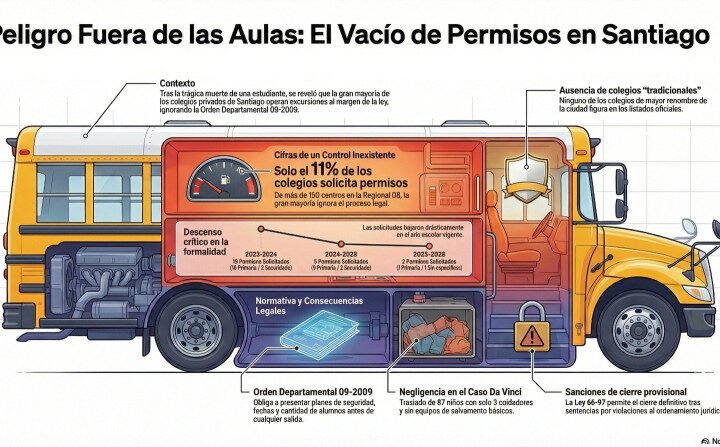 Solicitan 24 permisos para excursiones escolares