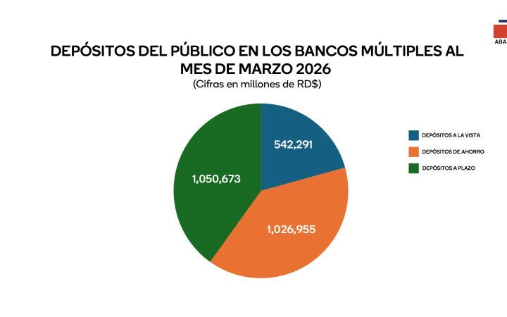 Crecen los Depósitos en bancos múltiples entre enero y marzo