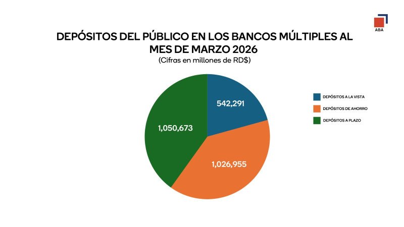 Crecen los Depósitos en bancos múltiples entre enero y marzo
