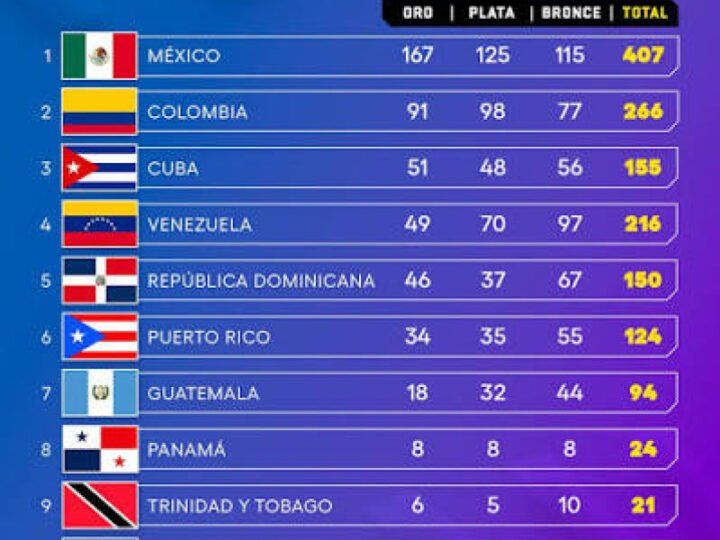 Dominicana culmina en quinto puesto con 150 medallas