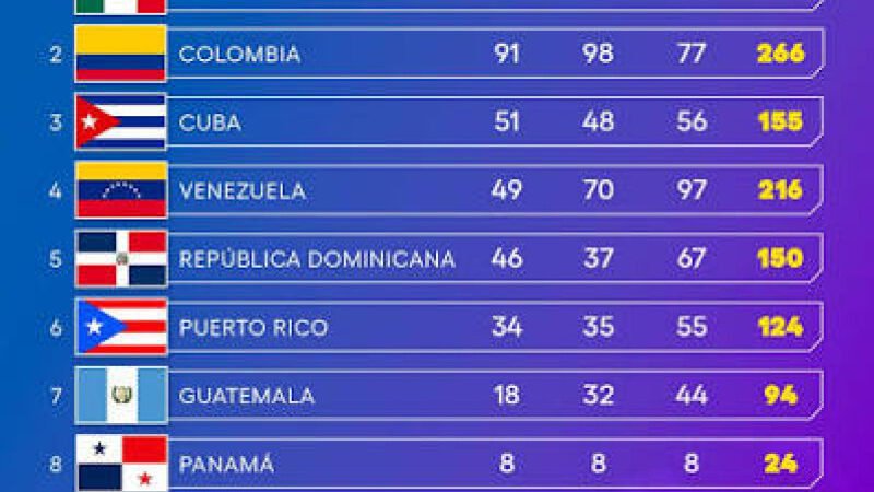 Dominicana culmina en quinto puesto con 150 medallas