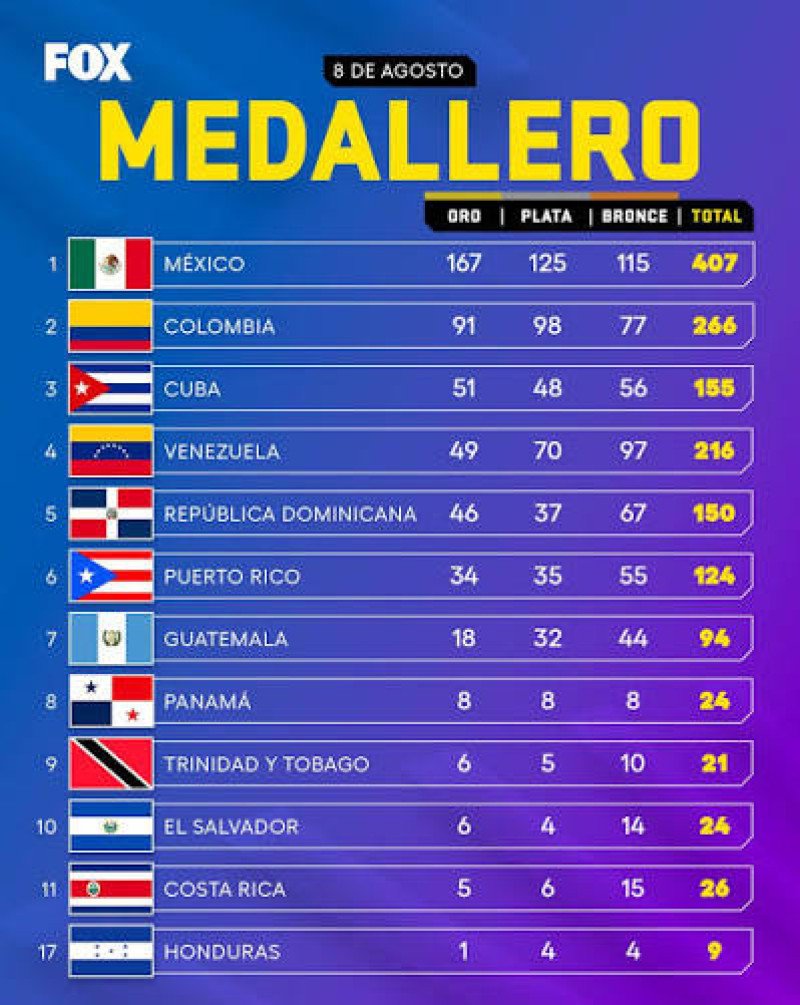 Dominicana culmina en quinto puesto con 150 medallas