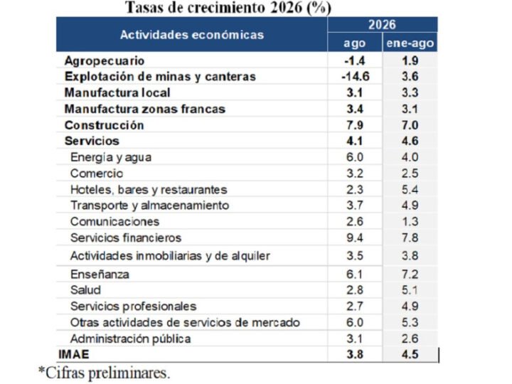 Economía crece interanual promedio de 4.5% en enero-agosto de 2026
