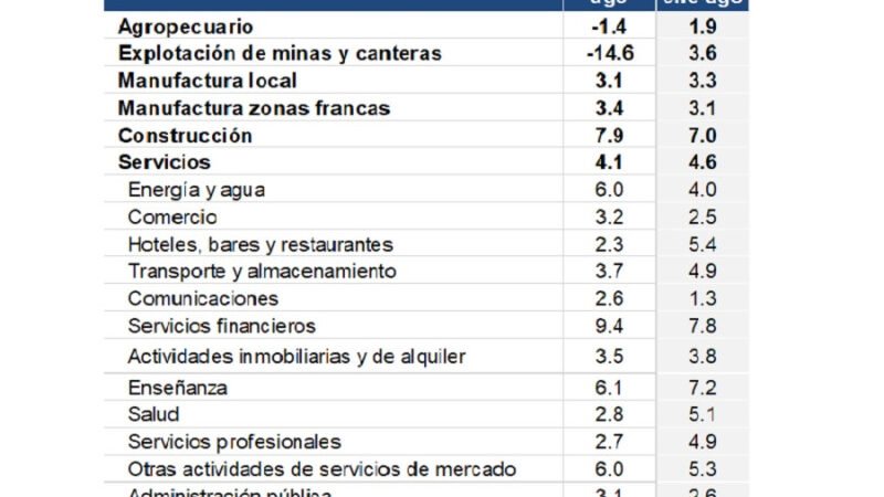 Economía crece interanual promedio de 4.5% en enero-agosto de 2026