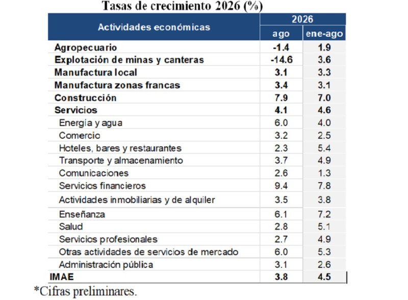 Economía crece interanual promedio de 4.5% en enero-agosto de 2026